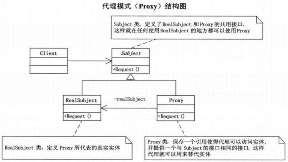 代理模式结构图